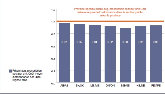 province-specific public avg. prescription cost per unit